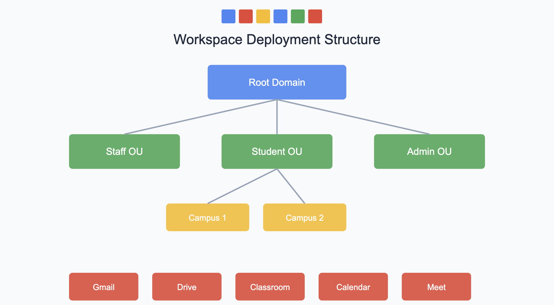 Google Workspace Enterprise Deployment for Multi-Campus Educational Institution