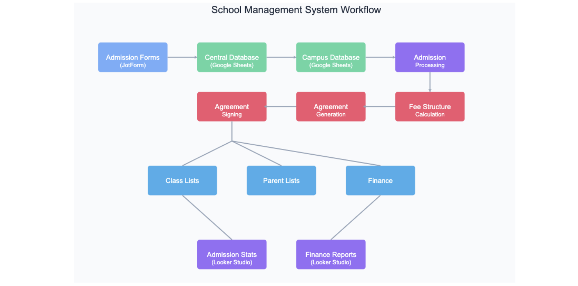 Centralized Multi-Campus School Management System